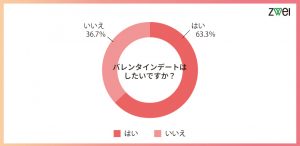 バレンタインデートはしたいですか?