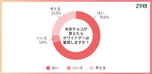 本命チョコが貰えたらホワイトデーは奮発しますか?