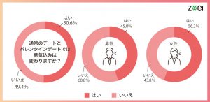 通常のデートとバレンタインデートでは意気込みは変わりますか?