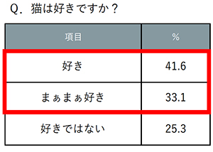 猫は好きですか？