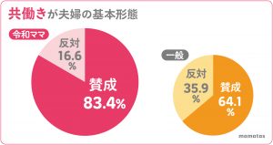 共働きが夫婦の基本形態