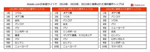 Hotels.com日本語サイト内で検索された都市TOP10