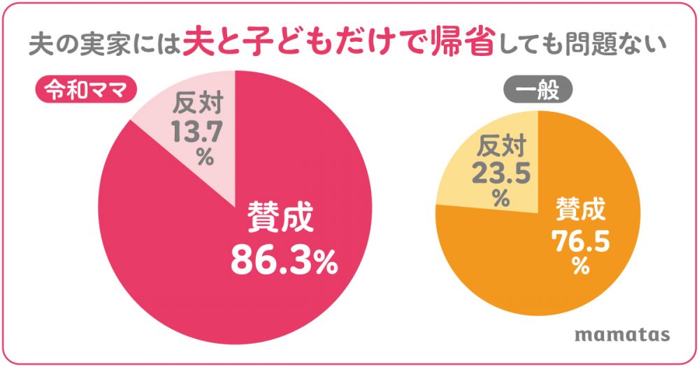 夫の実家には夫と子どもだけで帰省しても問題ない