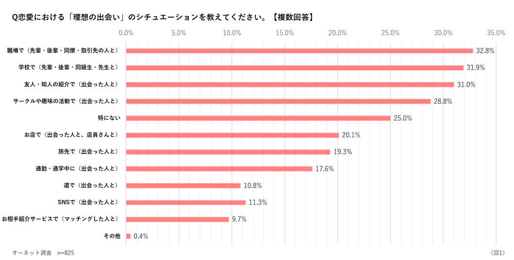 恋愛における理想の出会いのシチュエーション