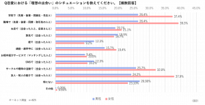 恋愛における理想の出会いのシチュエーション（性別）