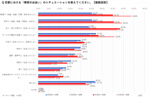 恋愛における理想の出会いのシチュエーション（性別×年代別）