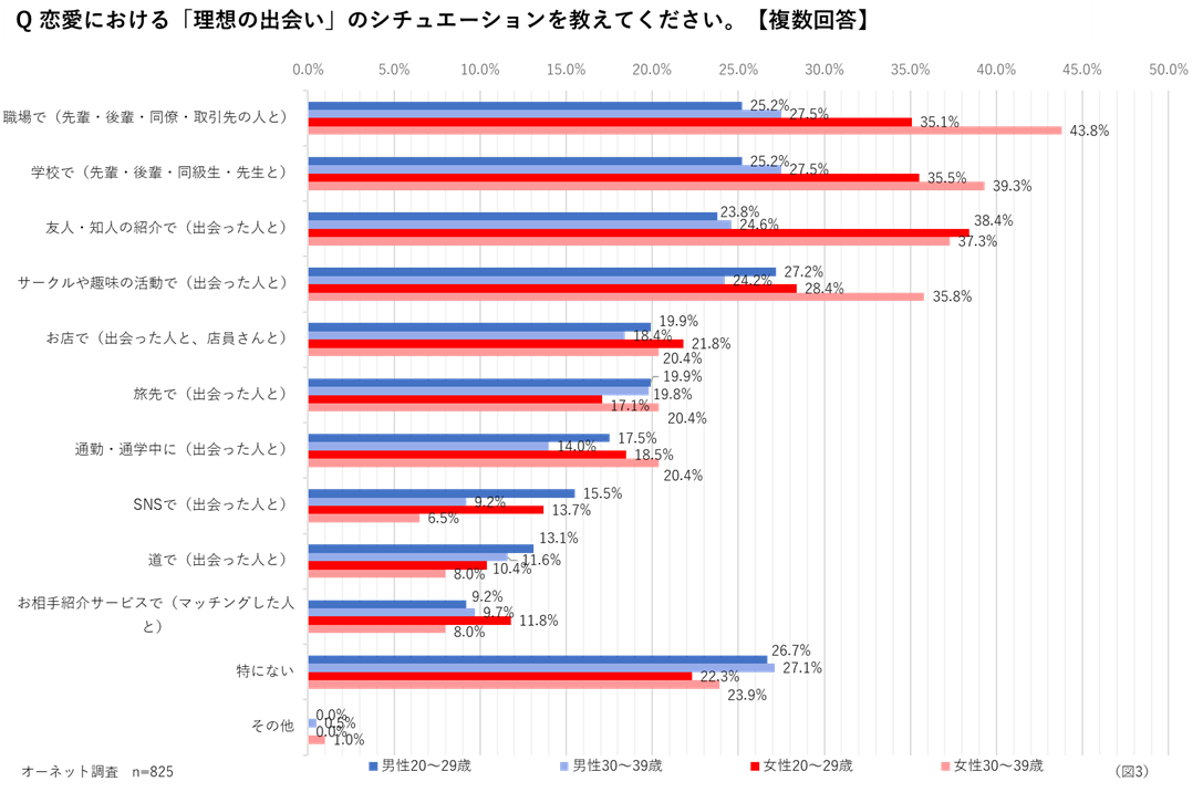 恋愛における理想の出会いのシチュエーション（性別×年代別）