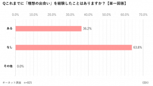 これまでに理想の出会いを経験したことはありますか？