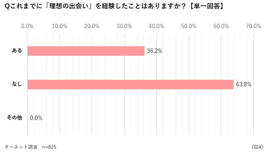 これまでに理想の出会いを経験したことはありますか？