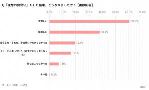 理想の出会いをした結果、どうなりましたか？