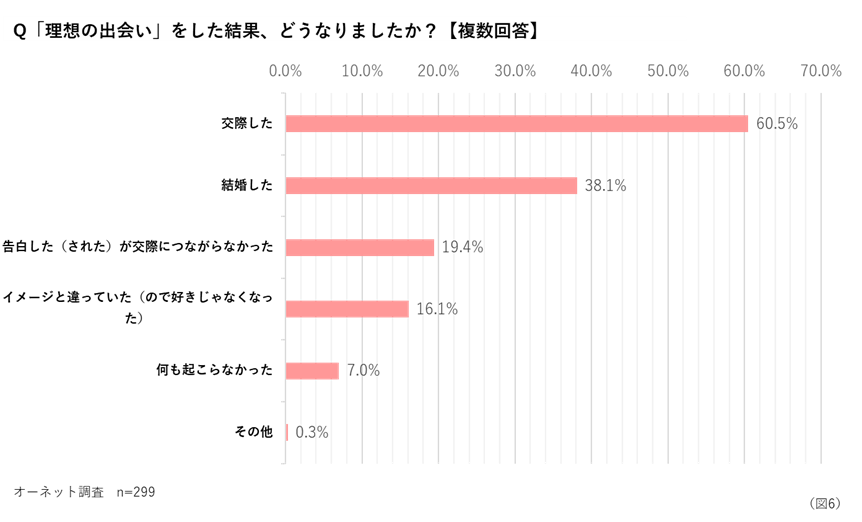 理想の出会いをした結果、どうなりましたか？