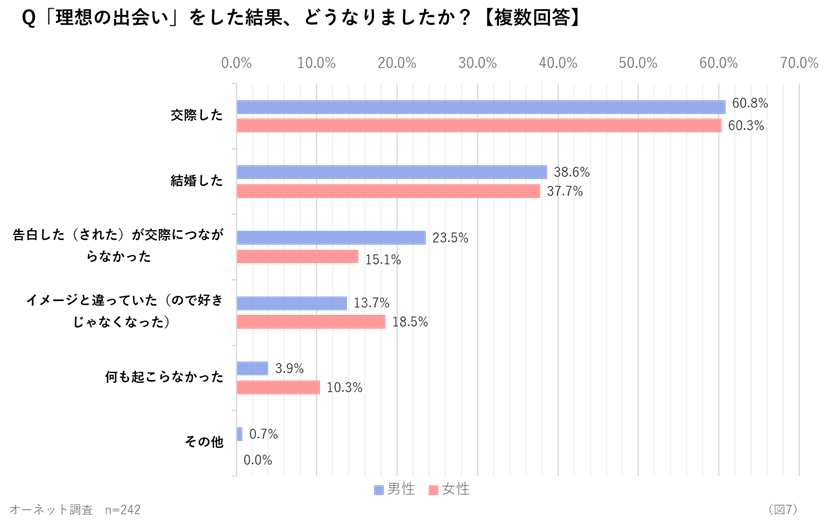 理想の出会いをした結果、どうなりましたか？（性別）