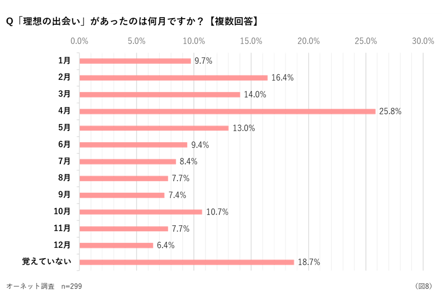 理想の出会いがあったのは何月ですか？