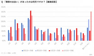 理想の出会いがあったのは何月ですか？（性別）