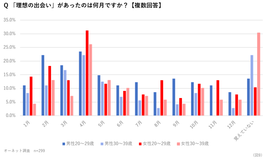 理想の出会いがあったのは何月ですか？（性別）