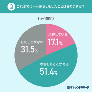 これまでに一人暮らしをしたことはありますか？