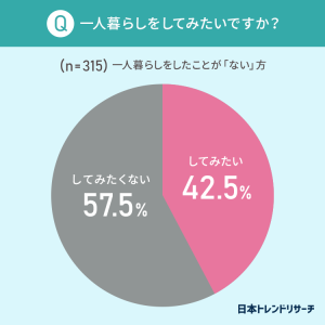 一人暮らしをしてみたいですか？