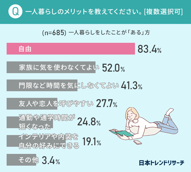 一人暮らしのメリット