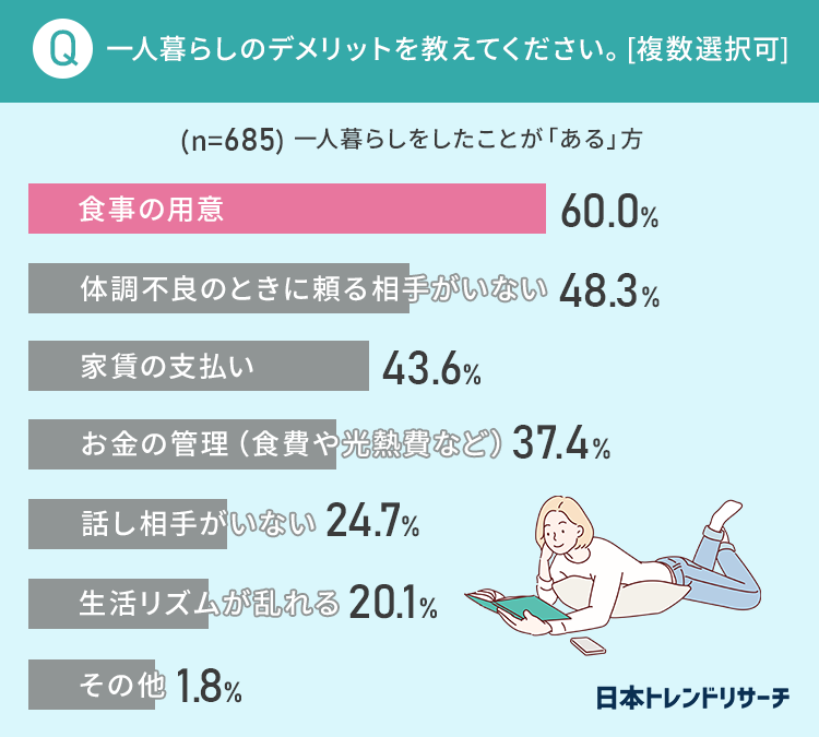一人暮らしのデメリット