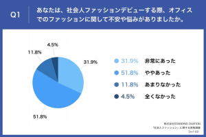 社会人ファッションデビューする際、オフィスでのファッションに関して不安や悩みがありましたか?