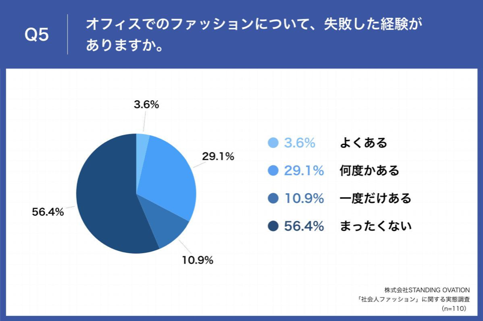 オフィスでのファッションについて、失敗した経験がありますか？