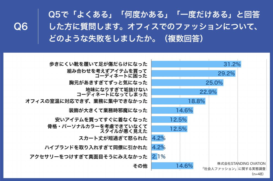 オフィスでのファッションについて、どのような失敗をしましたか？