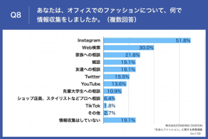 オフィスでのファッションについて、何で情報収集をしましたか?