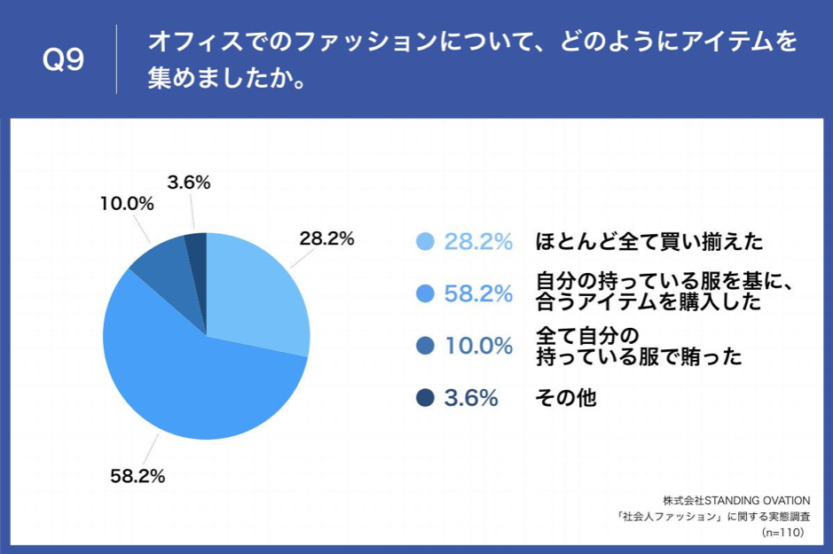 オフィスでのファッションについて、どのようにアイテムを集めましたか？