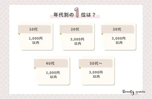 正直いくらかけてる？「1か月に使うスキンケア代の平均予算」発表