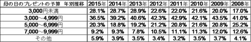 今年の母の日の予算はどれくらいですか？