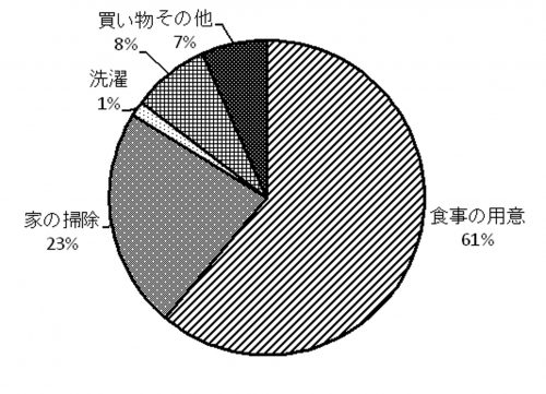 母の日にしてもらうとうれしいお手伝い