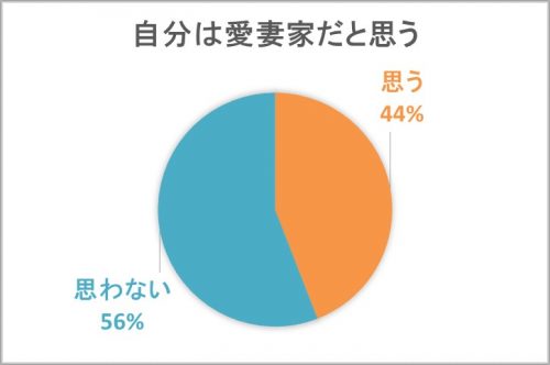 愛妻家の割合