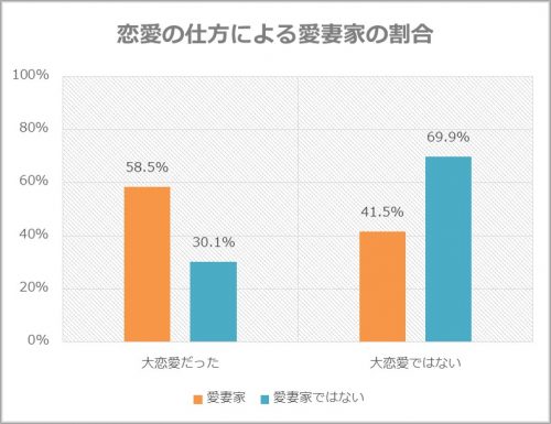 恋愛の仕方による愛妻家の割合