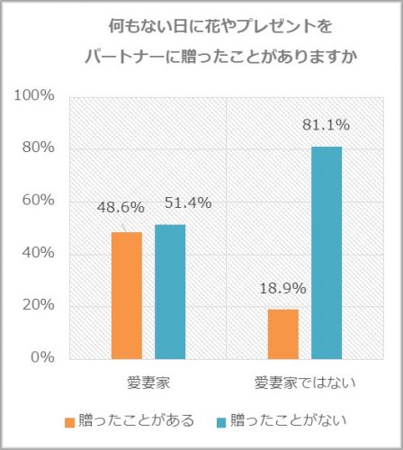 何もない日にプレゼントをあげる割合